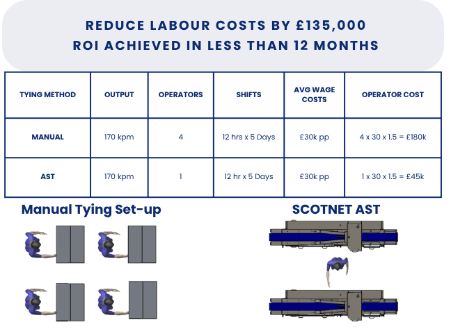 AST80 Scotnet Automatic String Tying Machine 3PH