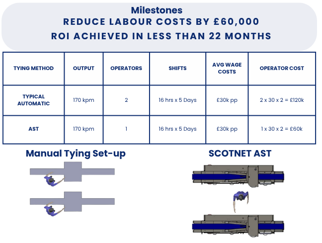 AST80 Scotnet Automatic String Tying Machine 3PH